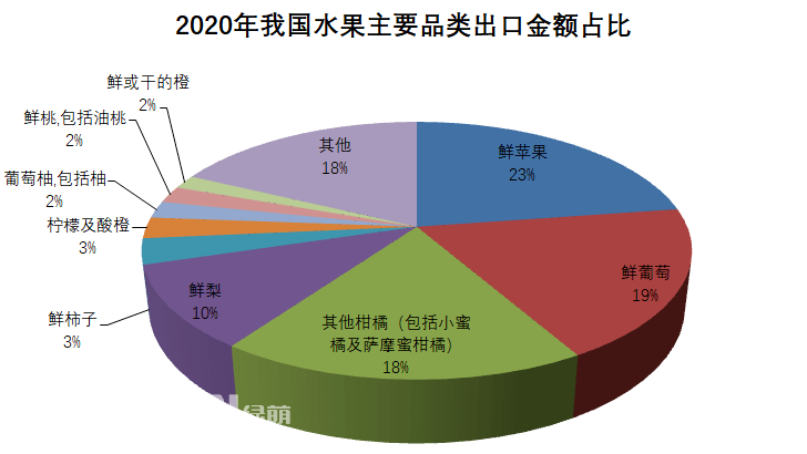 2020年全年我國(guó)水果出口總量386.9萬(wàn)噸，出口金額63.9億美元，出口數(shù)量同比增長(zhǎng)7%，金額同比增長(zhǎng)16%。按出口金額排列，全年我國(guó)水果出口主要品類為：1、鮮蘋(píng)果：出口金額14.5億美元，同比↑16%；出口量105.8萬(wàn)噸，同比↑9%。2、鮮葡萄：出口金額12.1億美元，同比↑23%；出口量42.5萬(wàn)噸，同比↑16%。3、其他柑橘(包括小